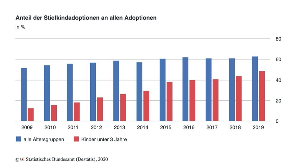 Grafik zu den Adoptionen von Stiefkindern